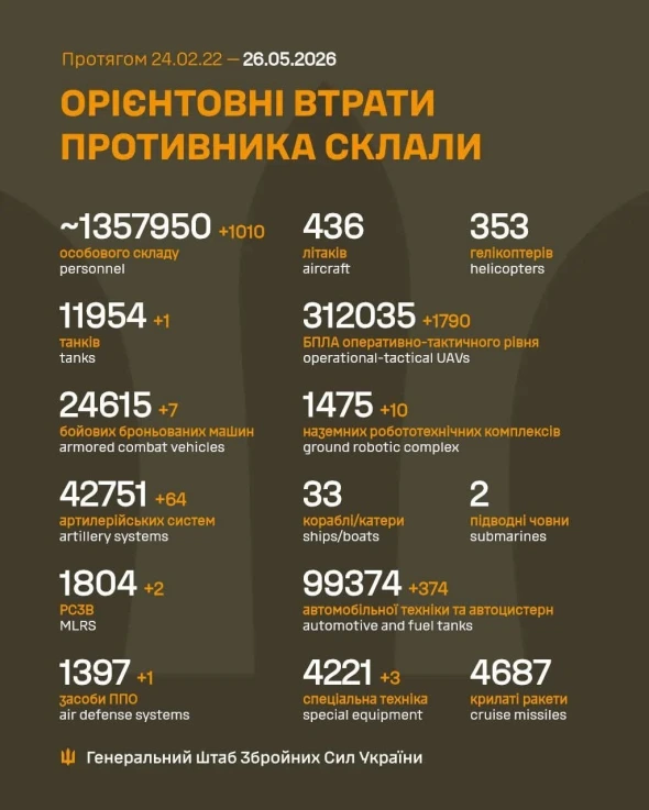 Понад 1 тис. окупантів і гори техніки: оновили втрати росіян в Україні