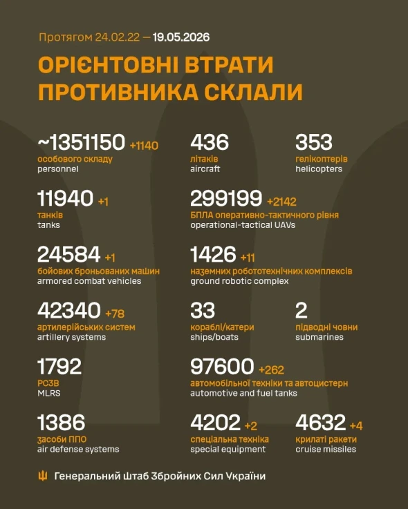Гори металобрухту і понад тисячу трупів: повідомили нові втрати РФ в Україні