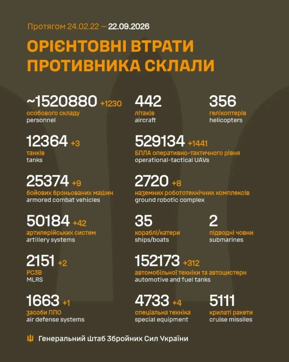 Втрати росіян в Україні перетнули нову психологічну позначку