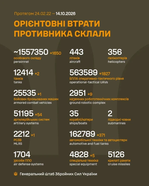 Росія за добу втратила два танки і 1 650 солдатів