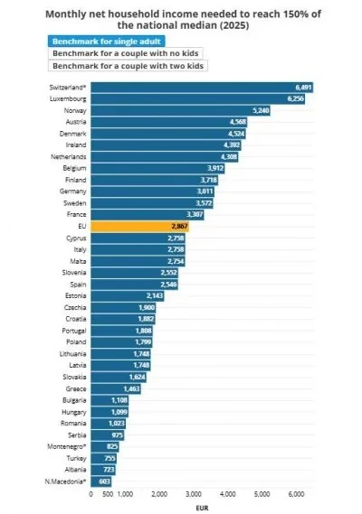 Скільки потрібно грошей для комфортного життя в Європі: рейтинг країн