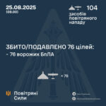 Повітряні сили за ніч збили понад 75 дронів РФ