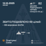 Ворог атакував Україну 82 ударними БПЛА, скільки збили