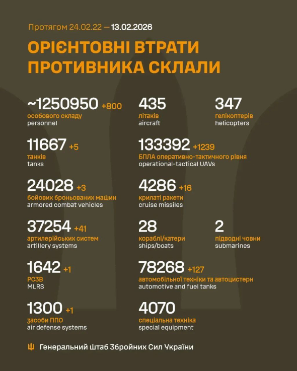 П’ять танків і сотні “200-х” – Генштаб назвав нові втрати окупантів